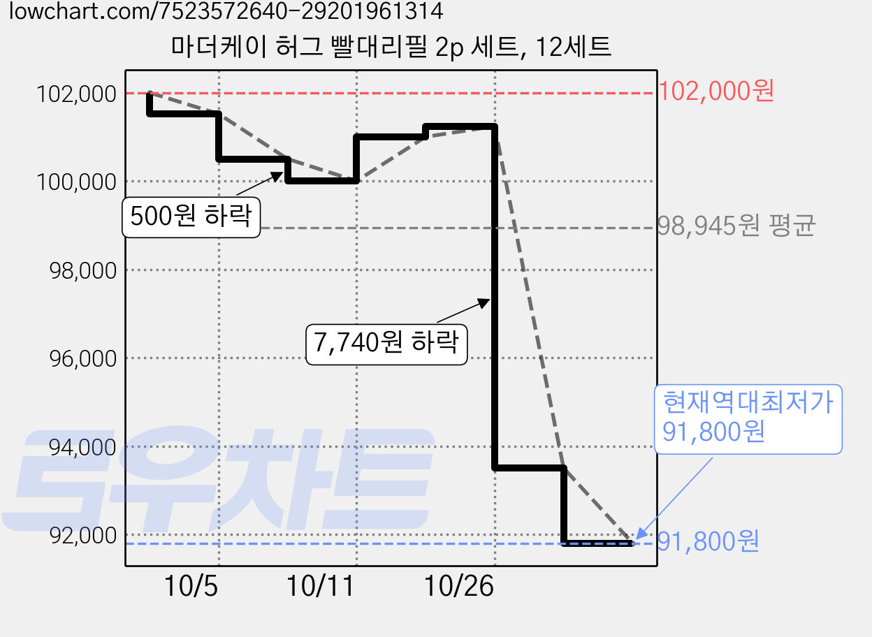 마더케이 허그 빨대리필 2p 세트, 12세트 가격 변동 차트, 현재가 91,800원, 역대최저가