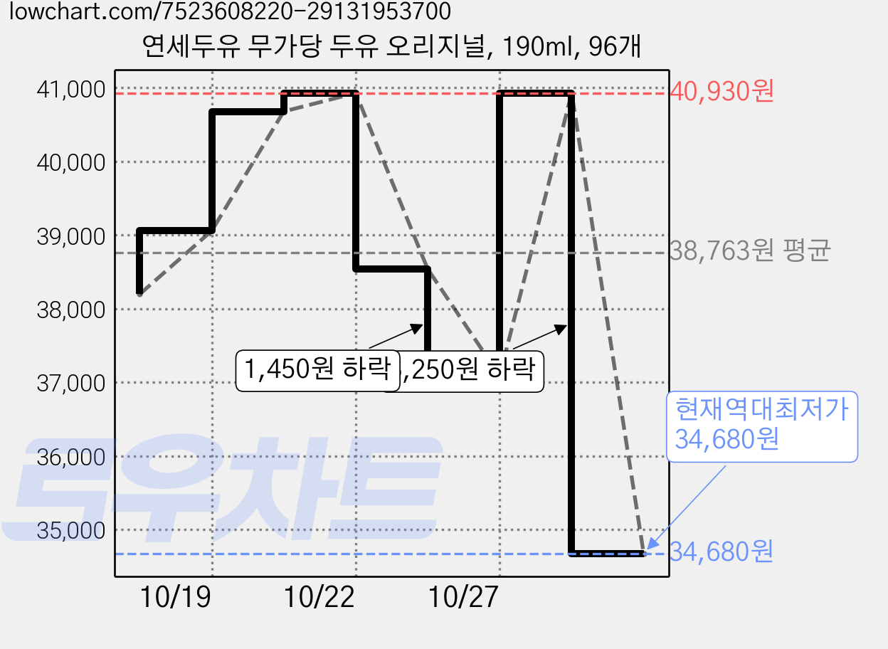 연세두유 무가당 두유 오리지널, 190ml, 96개 가격 변동 차트, 현재가 34,680원, 역대최저가