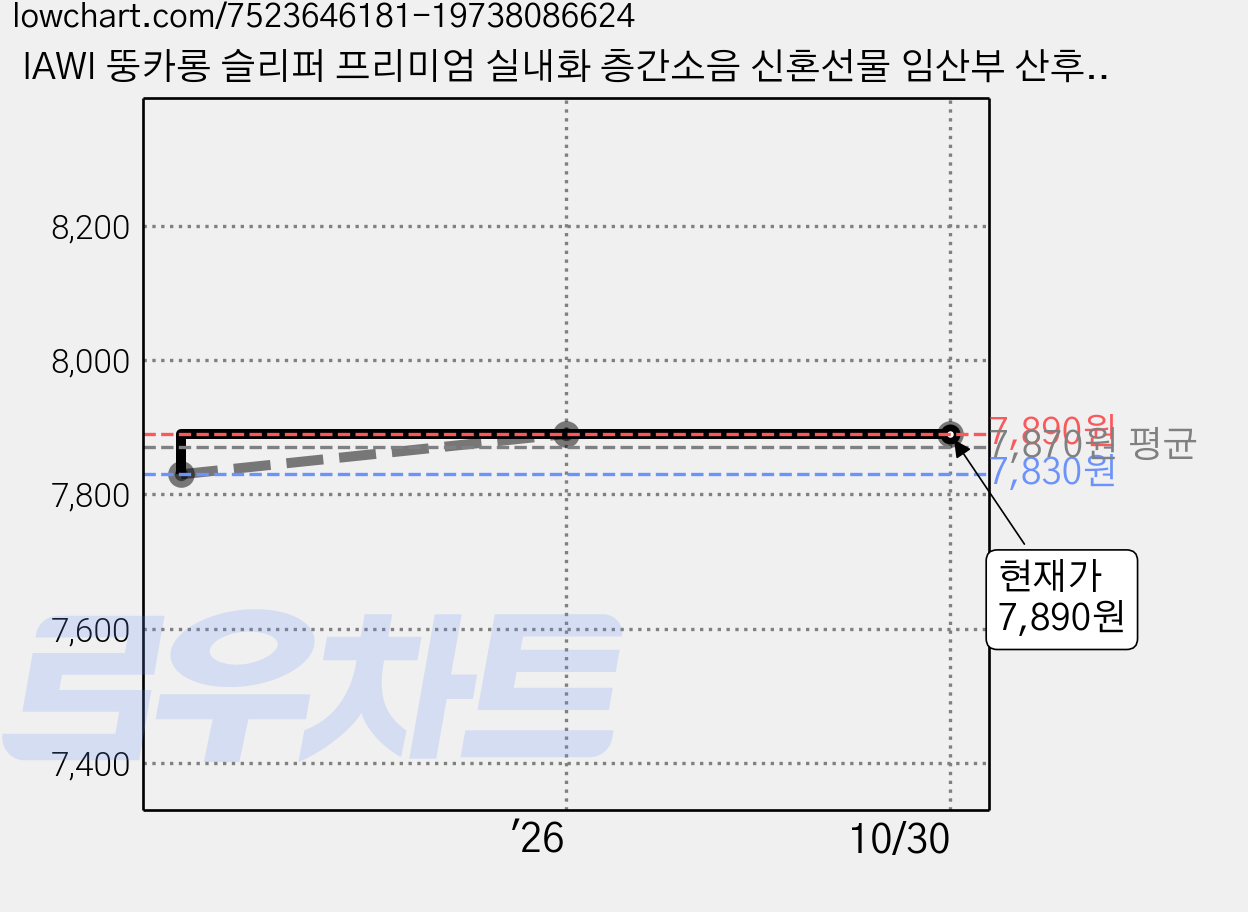 IAWI 뚱카롱 슬리퍼 프리미엄 실내화 층간소음 신혼선물 임산부 산후조리원, 블랙, 1개 가격 변동 차트, 현재가 7,890원, 관측 최저가 7,830원