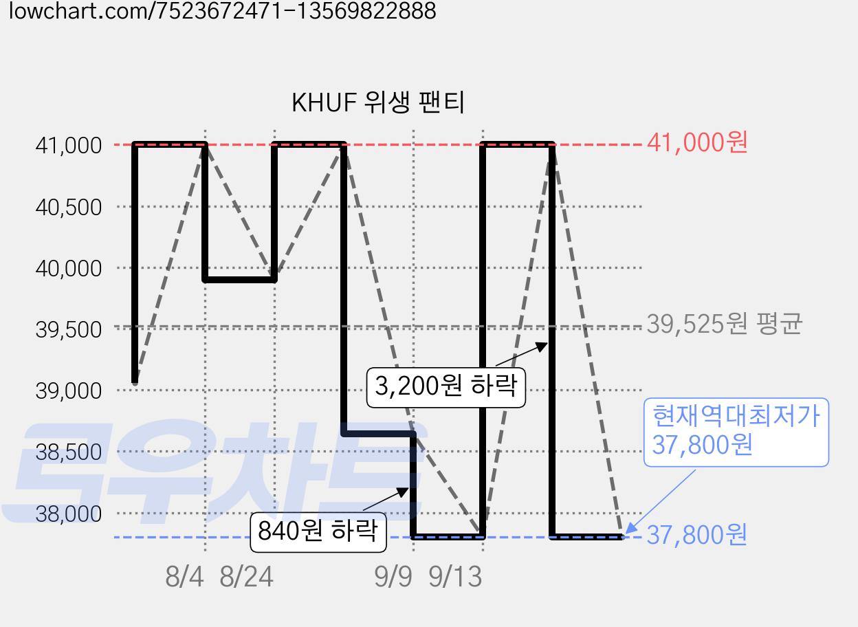 KHUF 위생 팬티 가격 변동 차트, 현재가 37,800원, 역대최저가