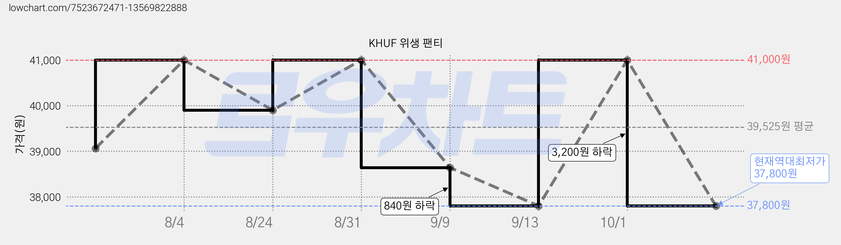 KHUF 위생 팬티 가격 변동 차트, 현재가 37,800원, 역대최저가