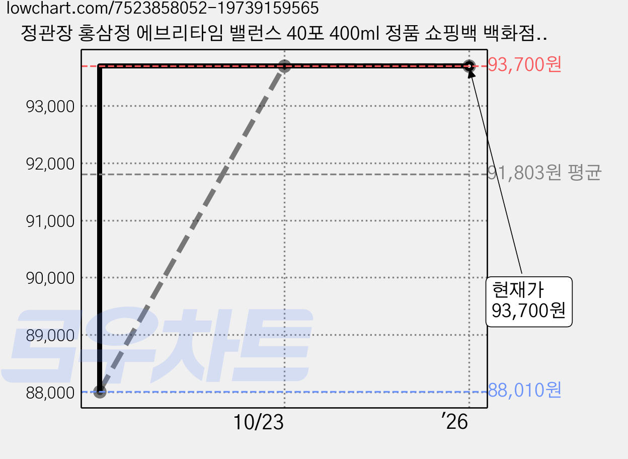 정관장 홍삼정 에브리타임 밸런스 40포 400ml 정품 쇼핑백 백화점 포장 선물세트, 녹색 가격 변동 차트, 현재가 93,700원, 역대최저가