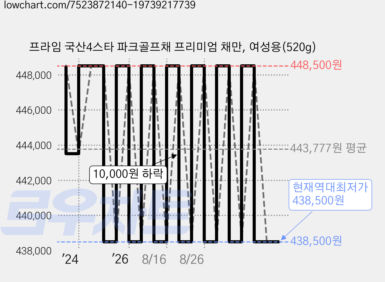 프라임 국산4스타 파크골프채 프리미엄 채만, 여성용(520g) 가격 변동 차트, 현재가 438,500원, 역대최저가