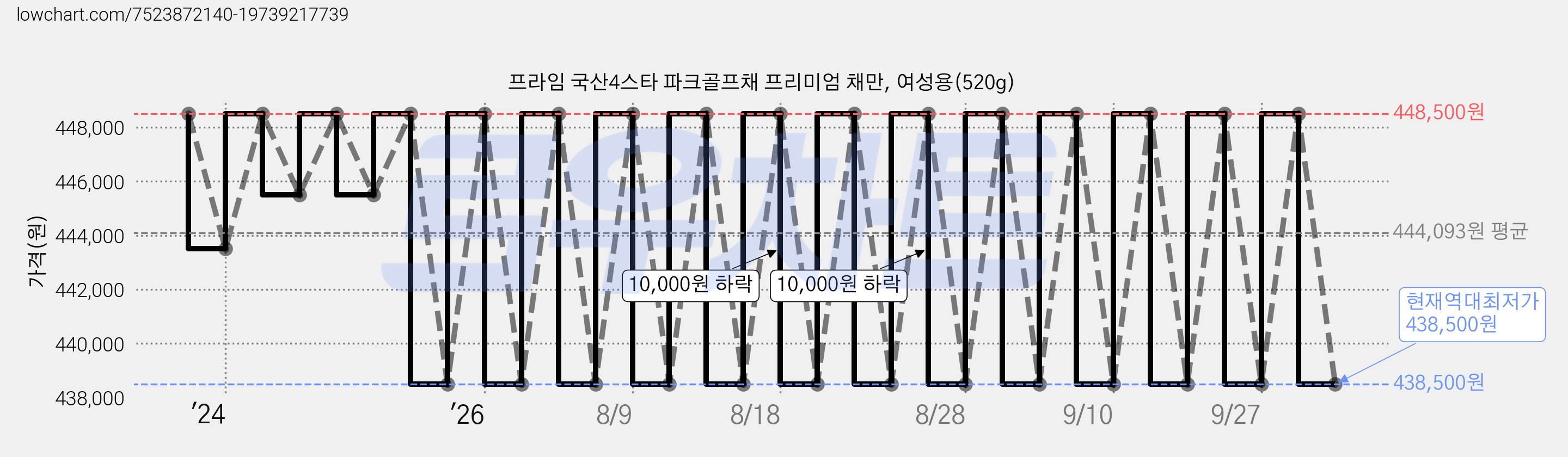 프라임 국산4스타 파크골프채 프리미엄 채만, 여성용(520g) 가격 변동 차트, 현재가 438,500원, 역대최저가