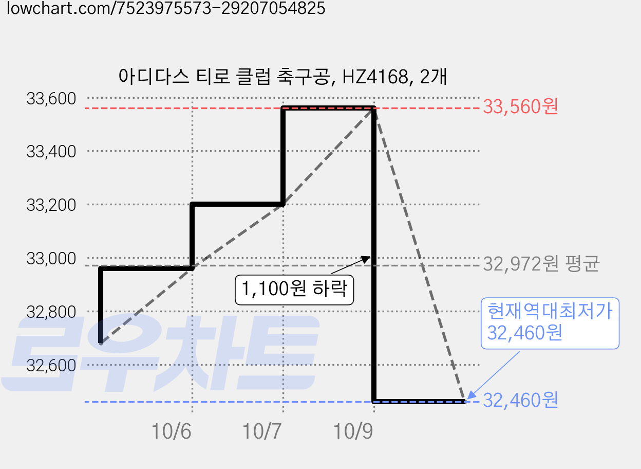 아디다스 티로 클럽 축구공, HZ4168, 2개 가격 변동 차트, 현재가 32,460원, 역대최저가