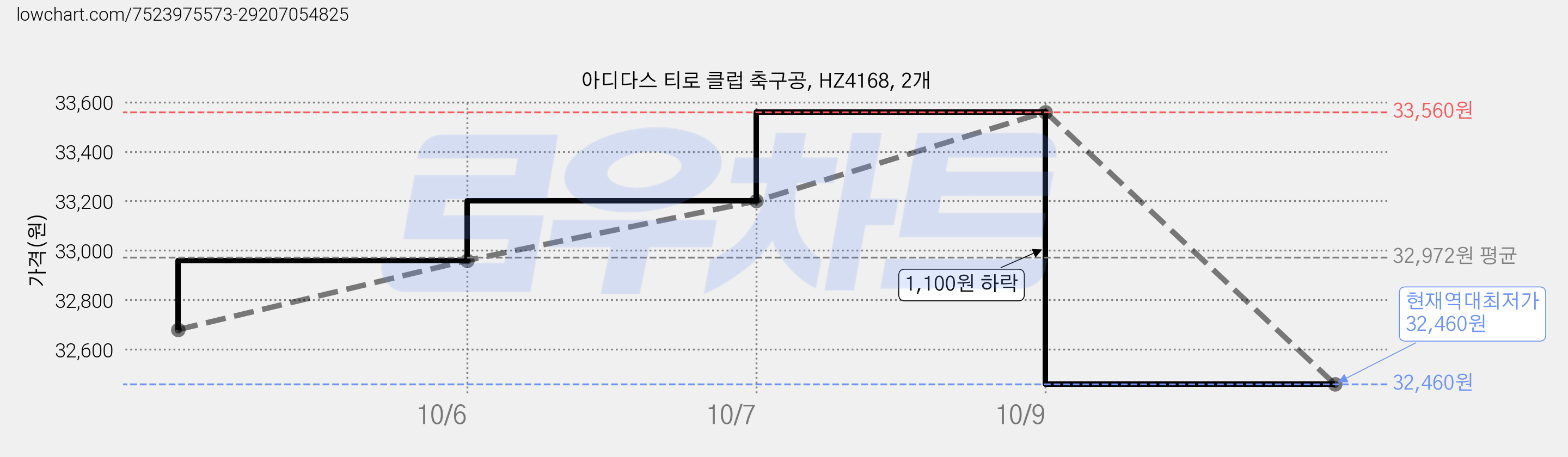 아디다스 티로 클럽 축구공, HZ4168, 2개 가격 변동 차트, 현재가 32,460원, 역대최저가