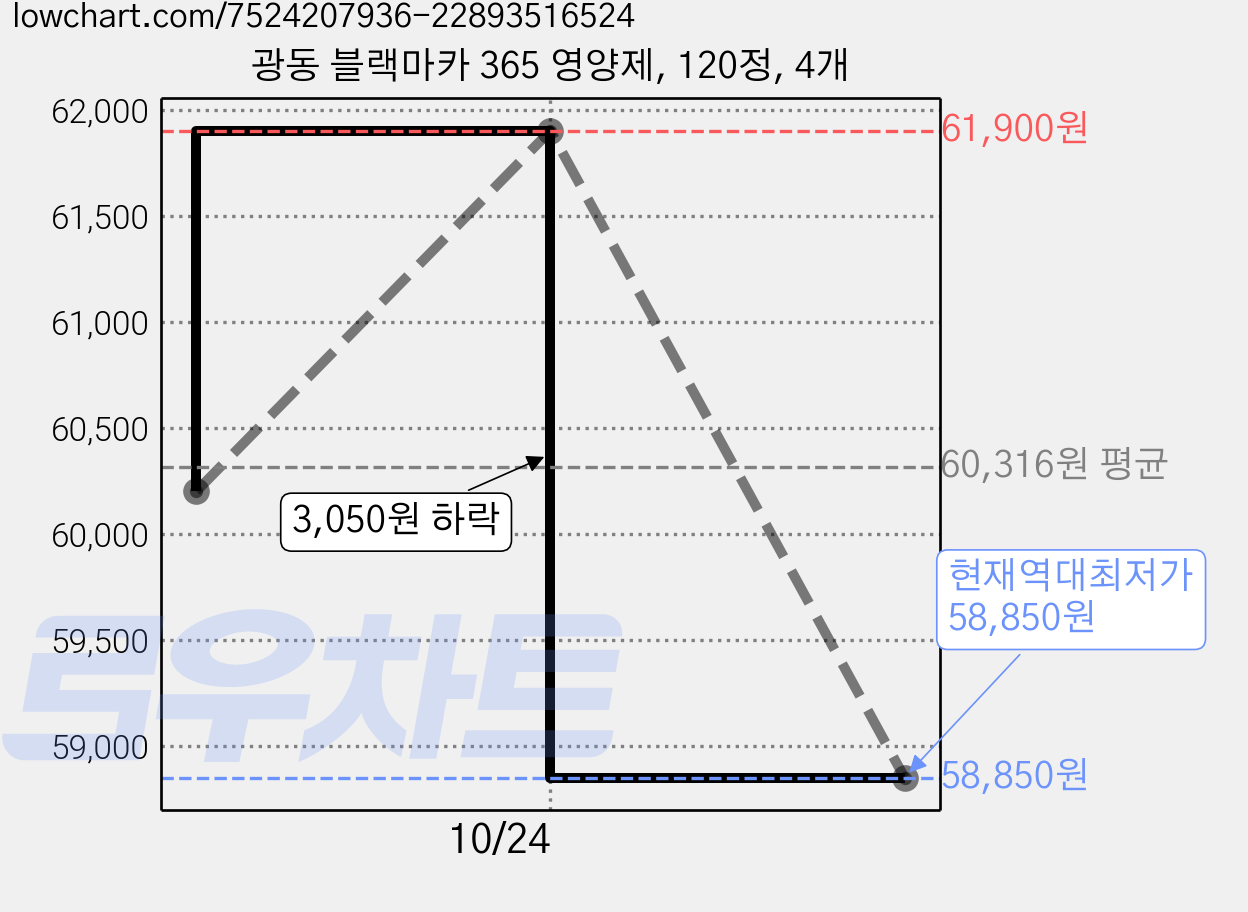 광동 블랙마카 365 영양제, 120정, 4개 가격 변동 차트, 현재가 58,850원, 역대최저가