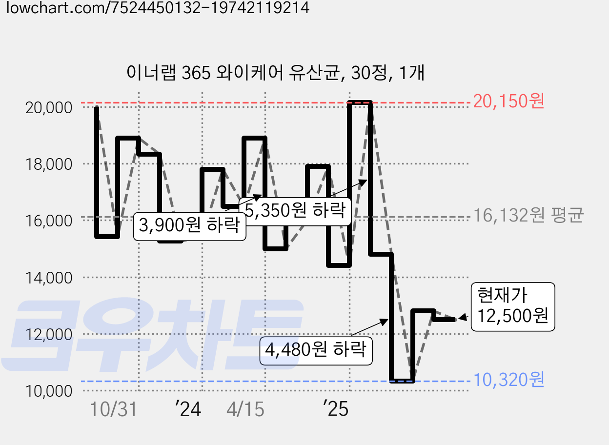 이너랩 365 와이케어 유산균, 30정, 1개 가격 변동 차트, 현재가 12,500원, 관측 최저가 10,320원