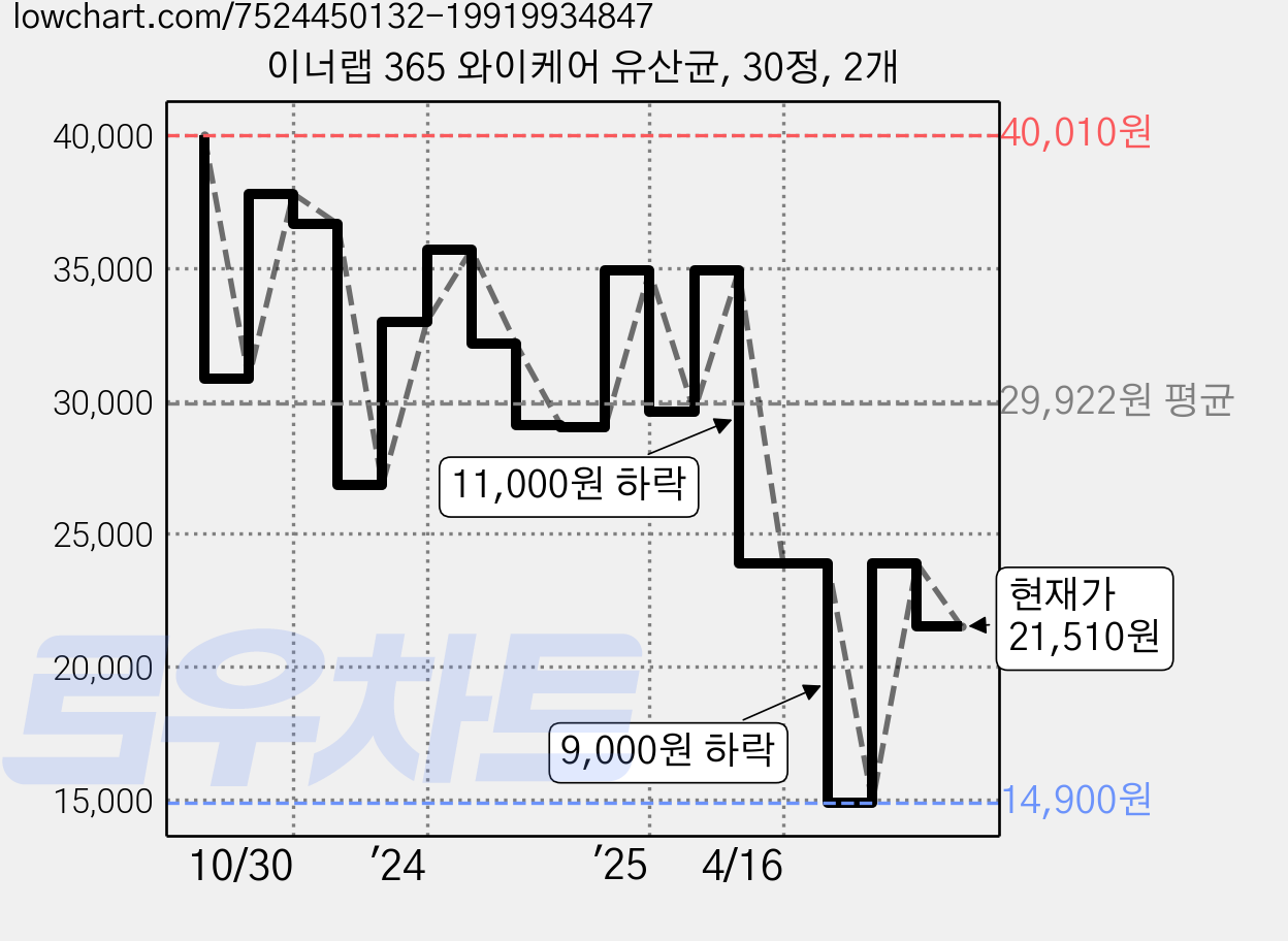 이너랩 365 와이케어 유산균, 30정, 2개 가격 변동 차트, 현재가 21,510원, 관측 최저가 14,900원