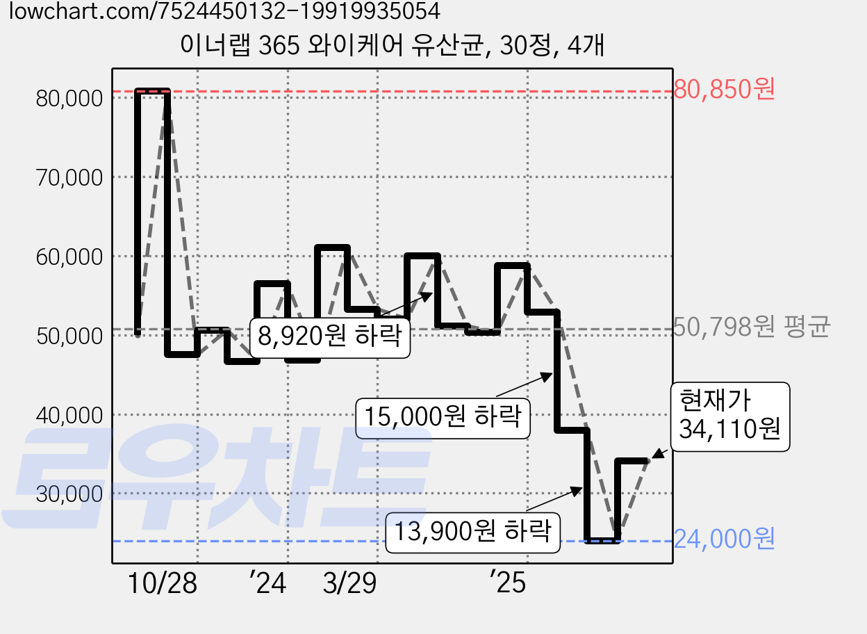 이너랩 365 와이케어 유산균, 30정, 4개 가격 변동 차트, 현재가 34,110원, 관측 최저가 24,000원