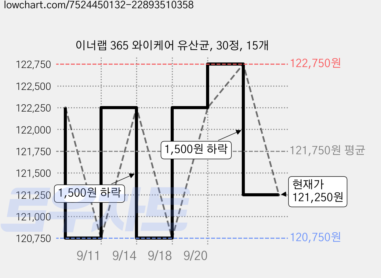 이너랩 365 와이케어 유산균, 30정, 15개 가격 변동 차트, 현재가 121,250원, 관측 최저가 120,750원