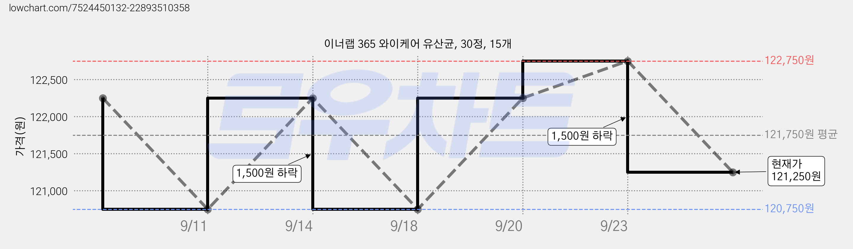 이너랩 365 와이케어 유산균, 30정, 15개 가격 변동 차트, 현재가 121,250원, 관측 최저가 120,750원