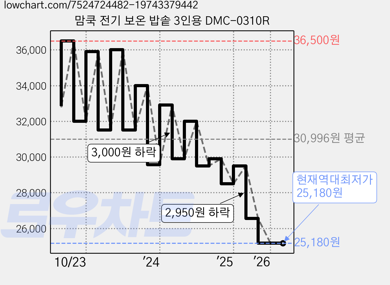 맘쿡 전기 보온 밥솥 3인용 DMC-0310R 가격 변동 차트, 현재가 25,180원, 역대최저가