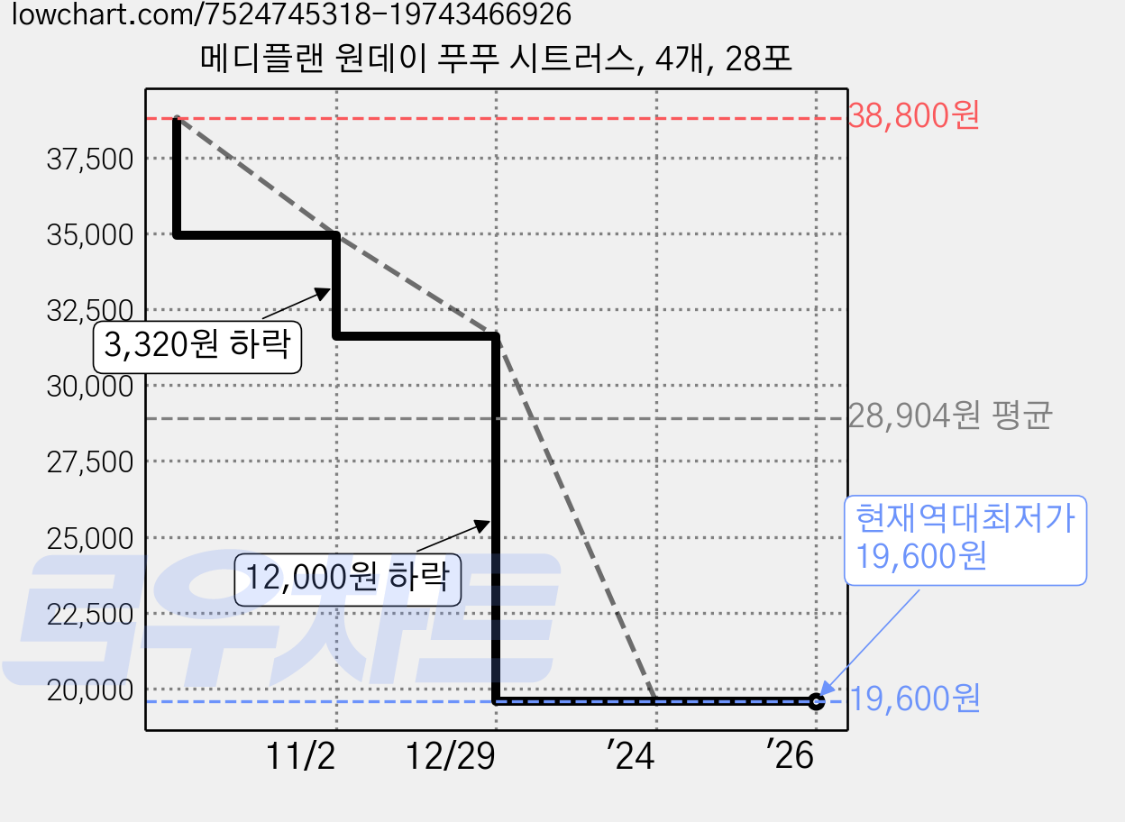 메디플랜 원데이 푸푸 시트러스, 4개, 28포 가격 변동 차트, 현재가 19,600원, 역대최저가