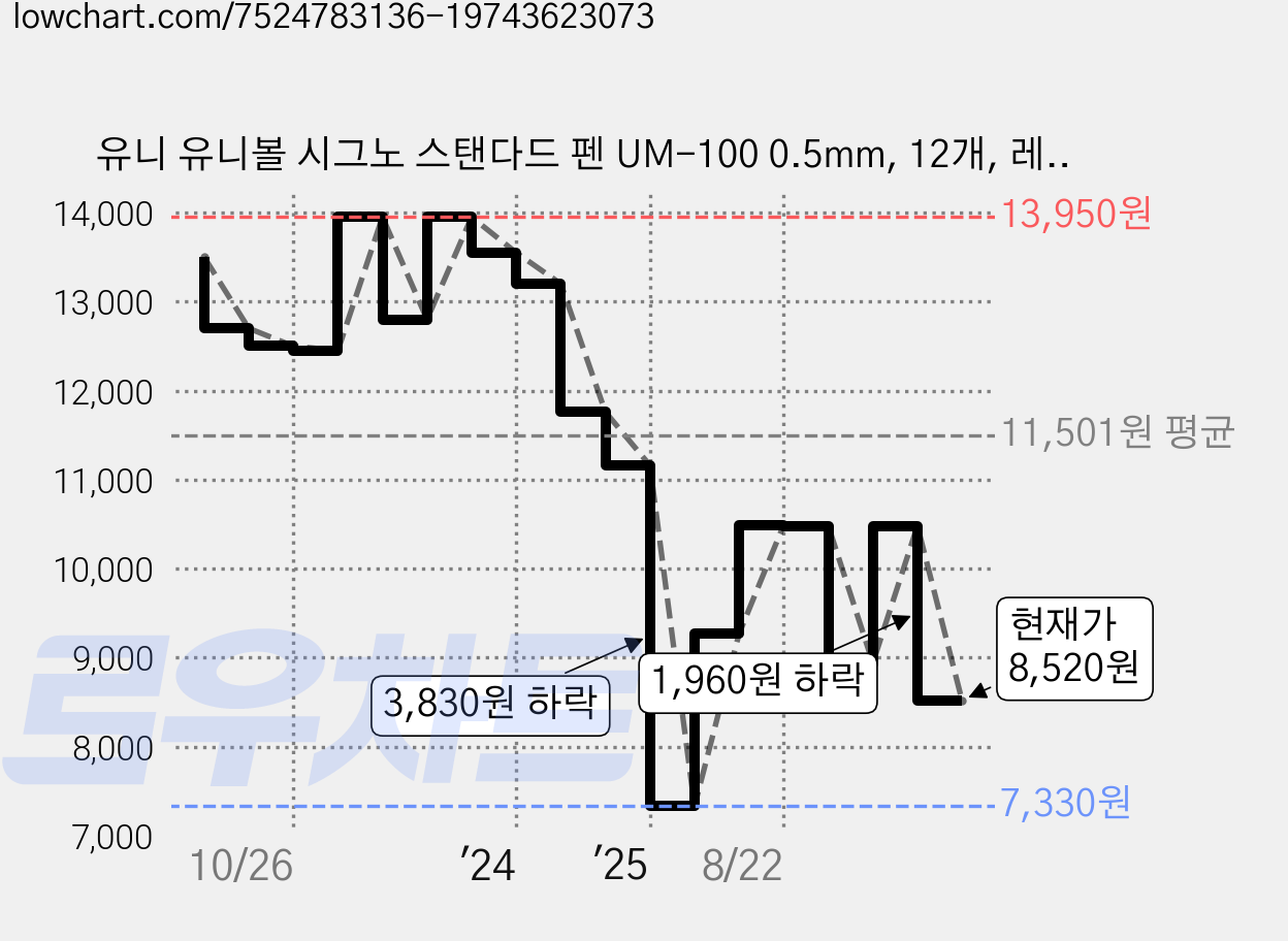유니 유니볼 시그노 스탠다드 펜 UM-100 0.5mm, 12개, 레드 가격 변동 차트, 현재가 8,520원, 관측 최저가 7,330원