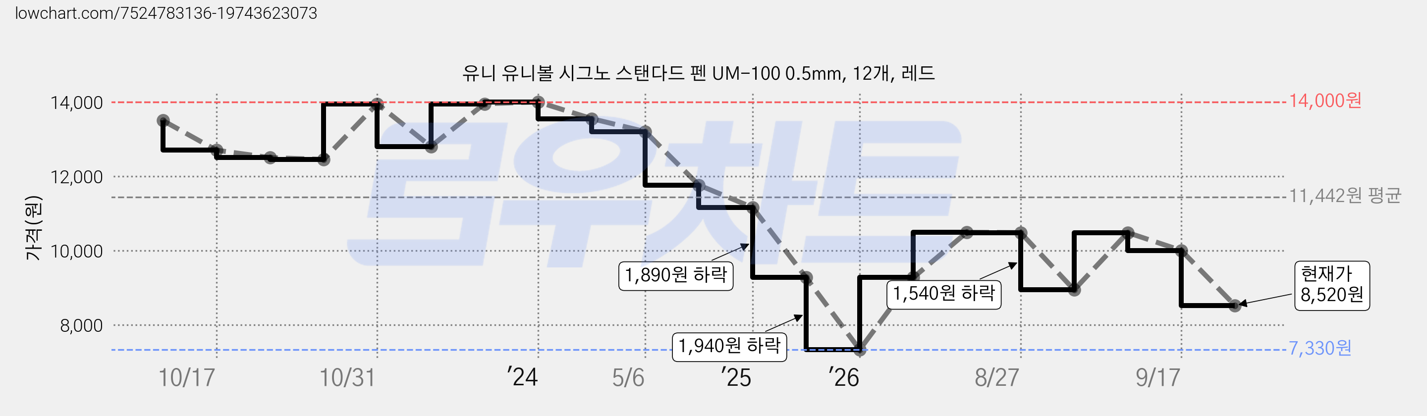 유니 유니볼 시그노 스탠다드 펜 UM-100 0.5mm, 12개, 레드 가격 변동 차트, 현재가 8,520원, 관측 최저가 7,330원