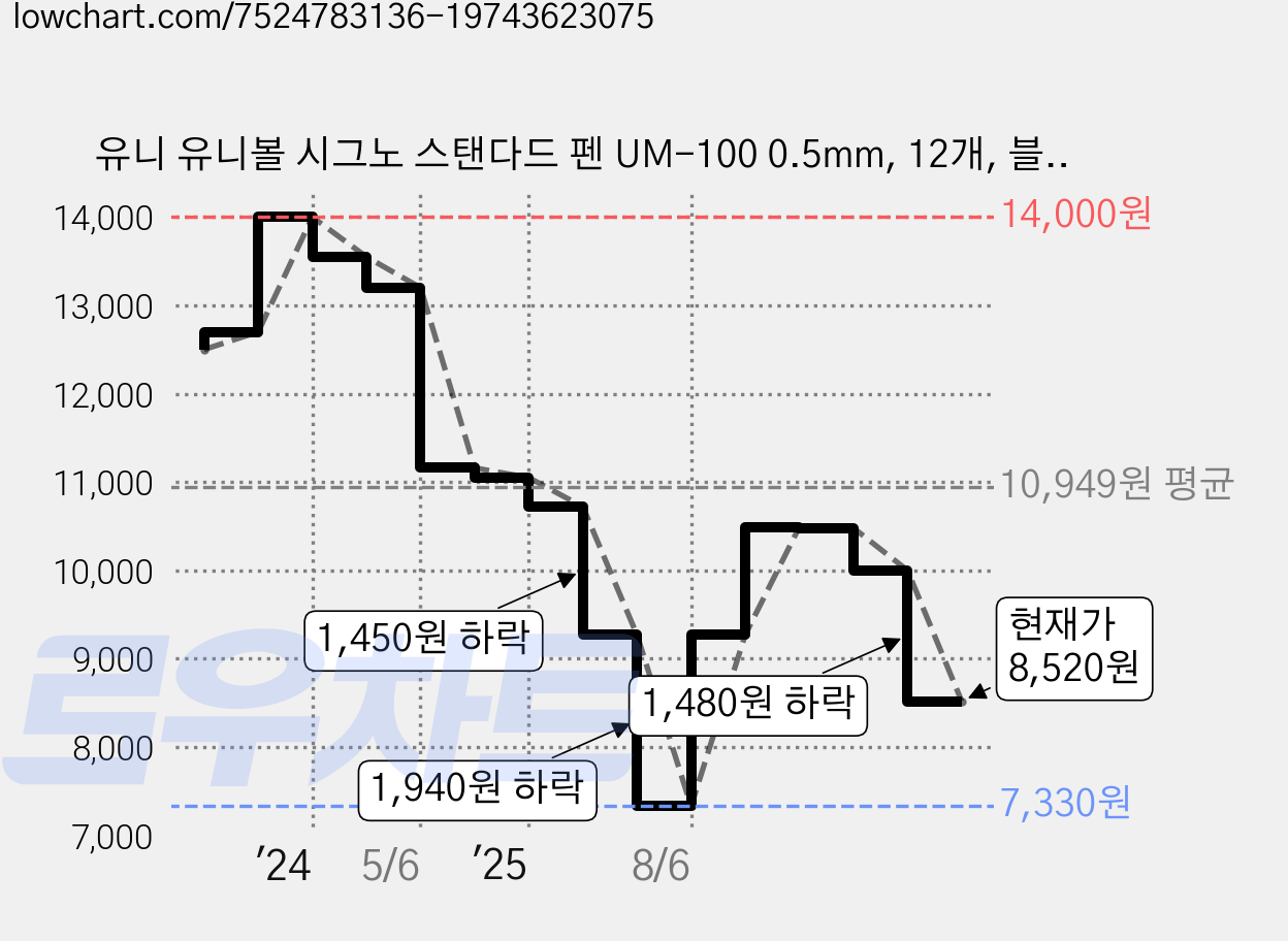 유니 유니볼 시그노 스탠다드 펜 UM-100 0.5mm, 12개, 블랙 가격 변동 차트, 현재가 8,520원, 관측 최저가 7,330원