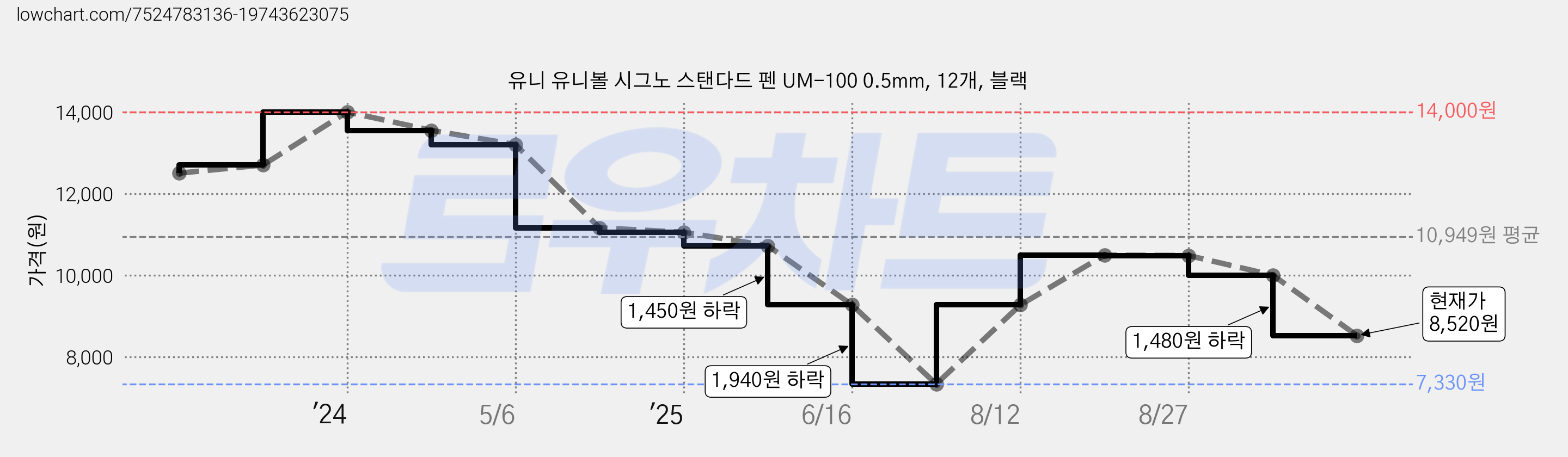 유니 유니볼 시그노 스탠다드 펜 UM-100 0.5mm, 12개, 블랙 가격 변동 차트, 현재가 8,520원, 관측 최저가 7,330원