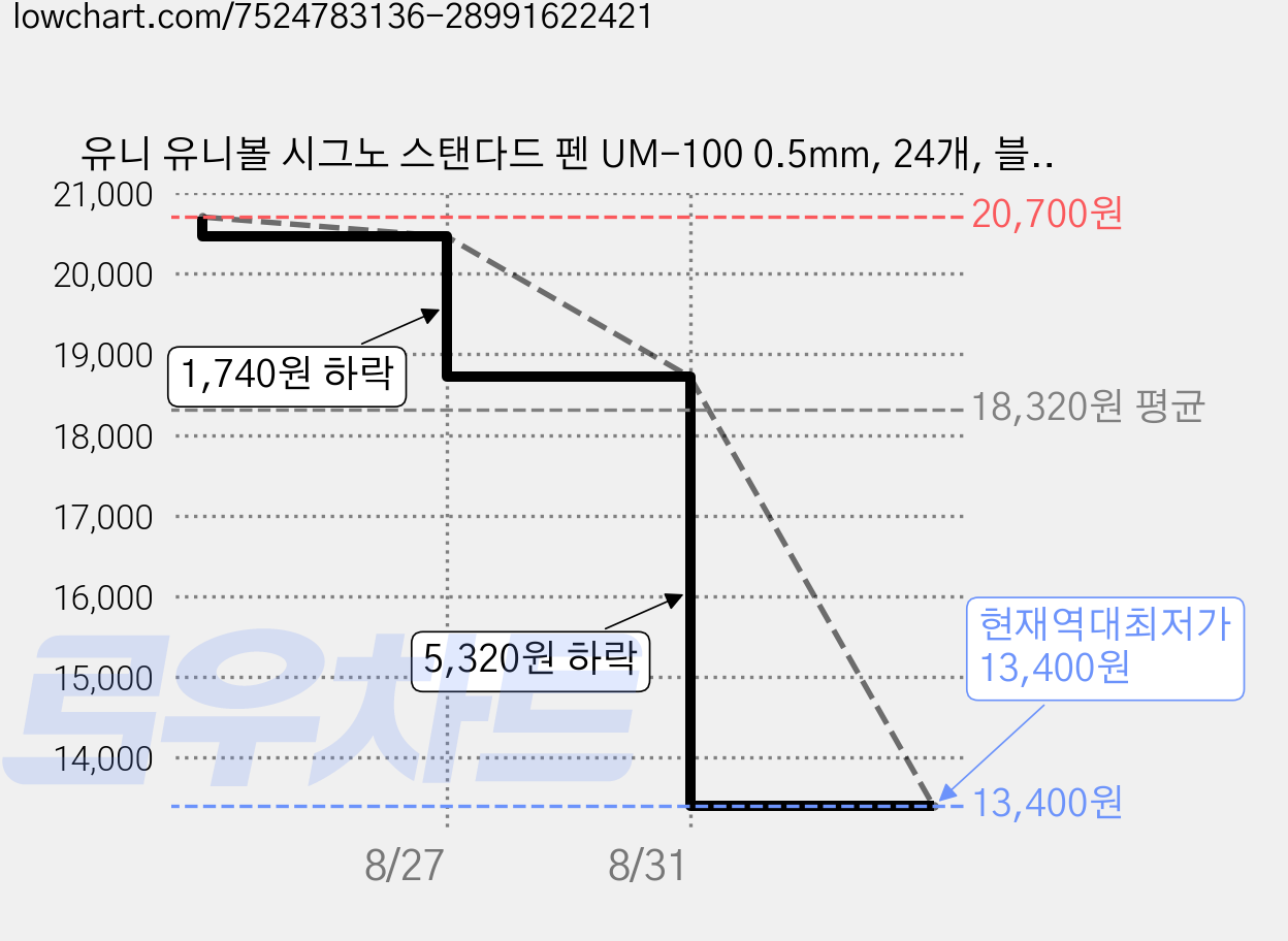 유니 유니볼 시그노 스탠다드 펜 UM-100 0.5mm, 24개, 블랙 가격 변동 차트, 현재가 13,400원, 역대최저가
