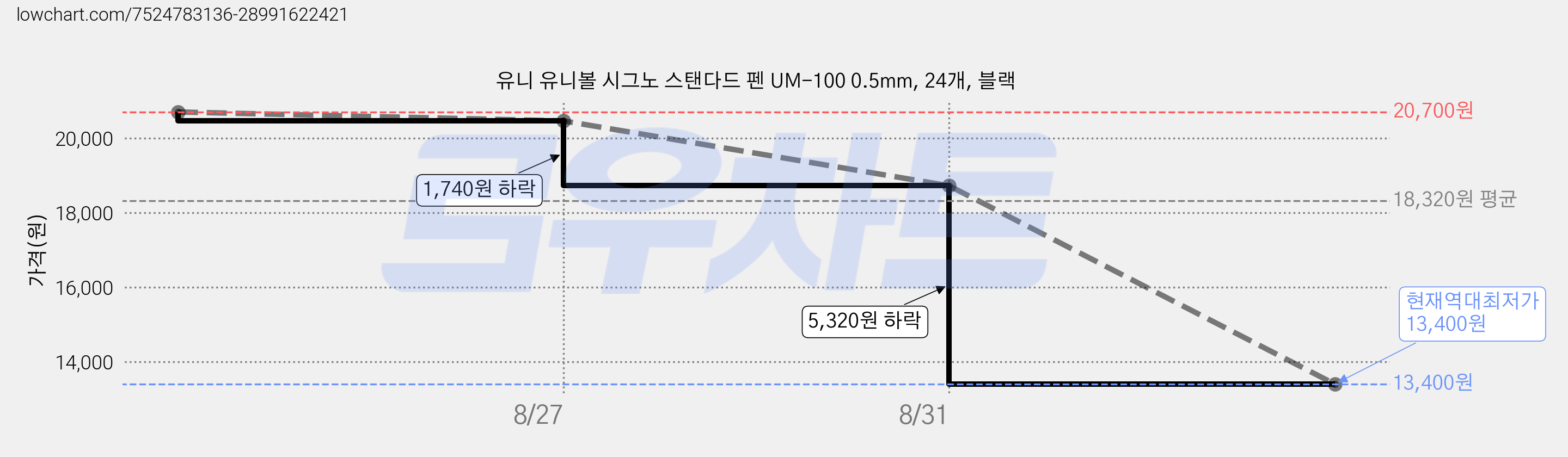 유니 유니볼 시그노 스탠다드 펜 UM-100 0.5mm, 24개, 블랙 가격 변동 차트, 현재가 13,400원, 역대최저가