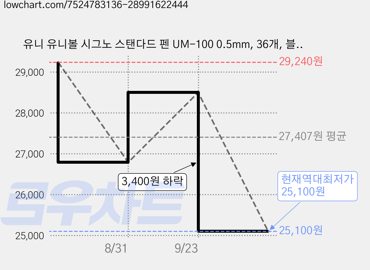 유니 유니볼 시그노 스탠다드 펜 UM-100 0.5mm, 36개, 블랙 가격 변동 차트, 현재가 25,100원, 역대최저가