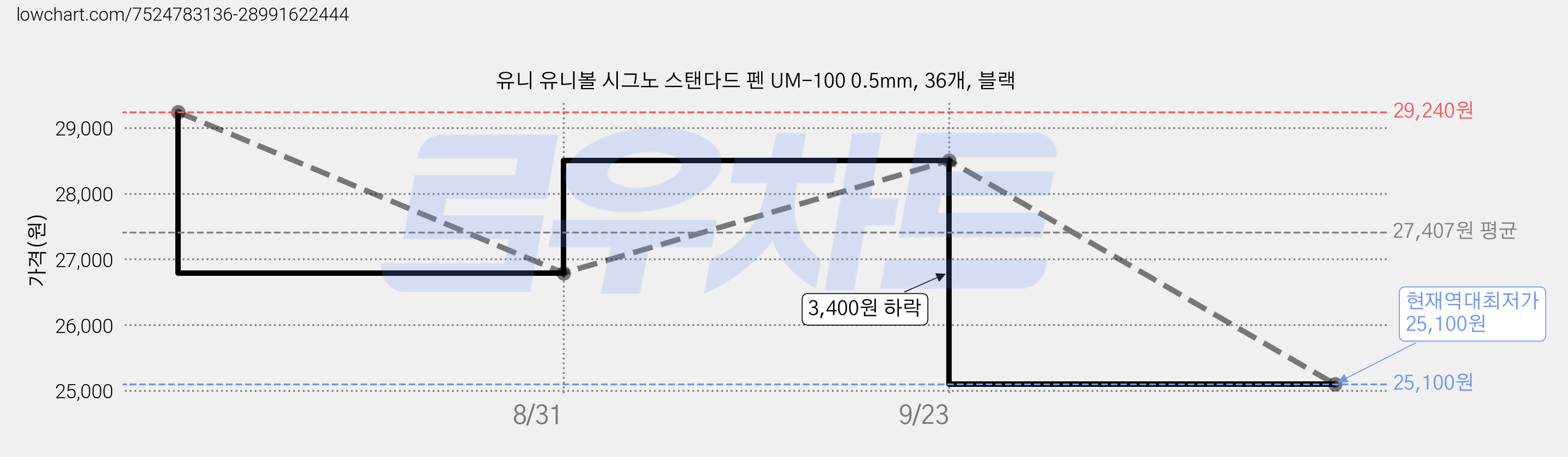 유니 유니볼 시그노 스탠다드 펜 UM-100 0.5mm, 36개, 블랙 가격 변동 차트, 현재가 25,100원, 역대최저가