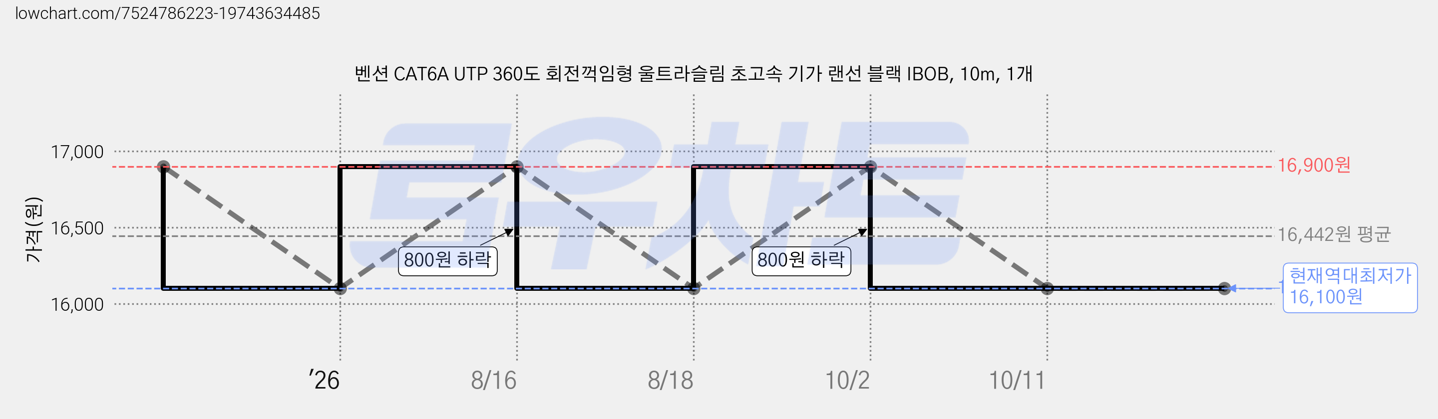 벤션 CAT6A UTP 360도 회전꺽임형 울트라슬림 초고속 기가 랜선 블랙 IBOB, 10m, 1개 가격 변동 차트, 현재가 16,100원, 역대최저가