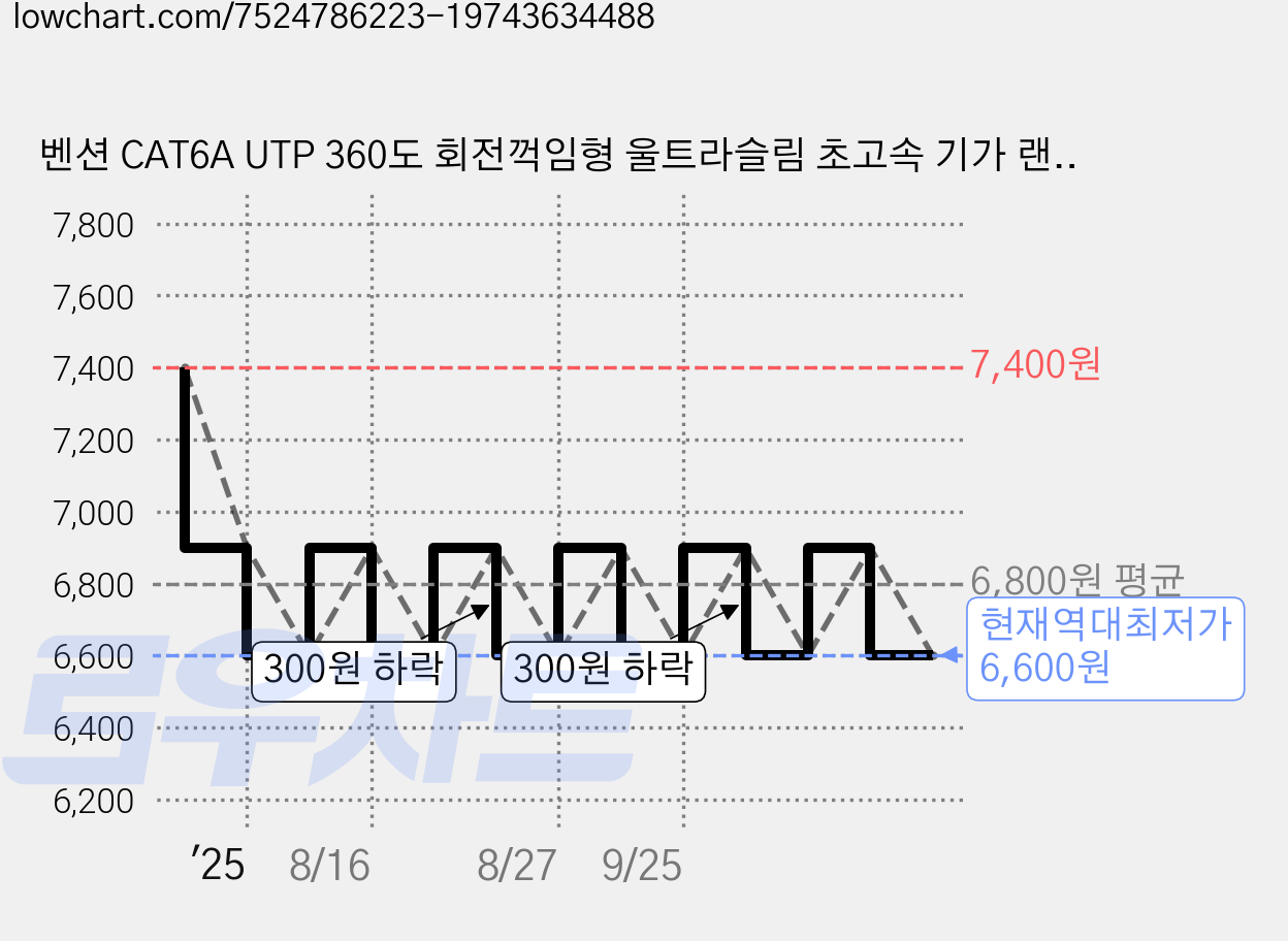 벤션 CAT6A UTP 360도 회전꺽임형 울트라슬림 초고속 기가 랜선 블랙 IBOB, 1m, 1개 가격 변동 차트, 현재가 6,600원, 역대최저가