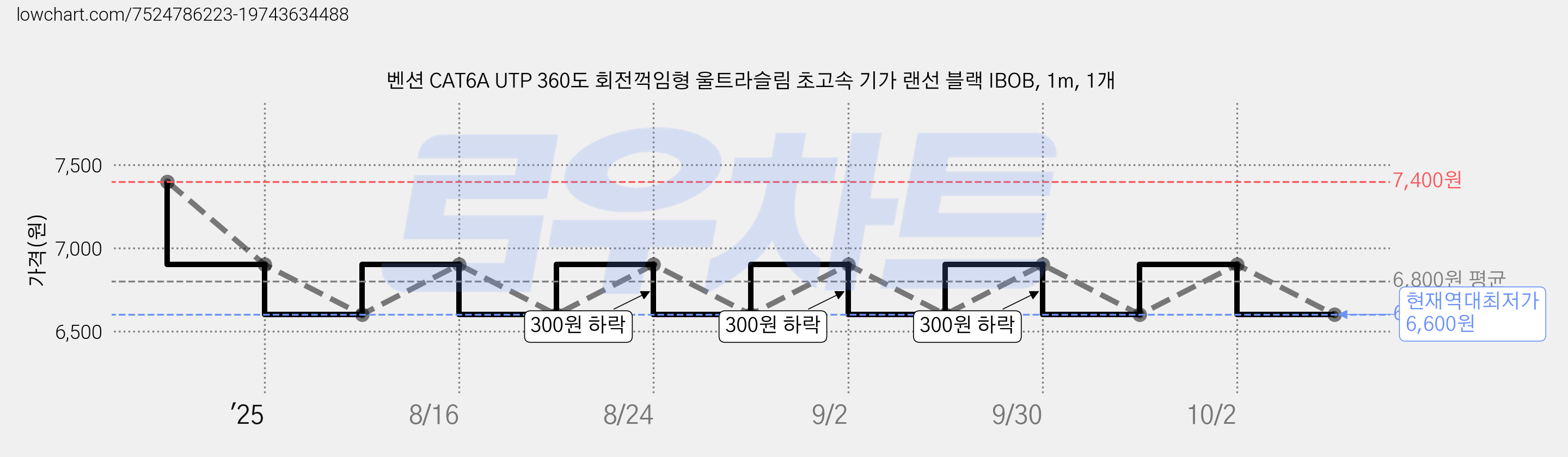 벤션 CAT6A UTP 360도 회전꺽임형 울트라슬림 초고속 기가 랜선 블랙 IBOB, 1m, 1개 가격 변동 차트, 현재가 6,600원, 역대최저가