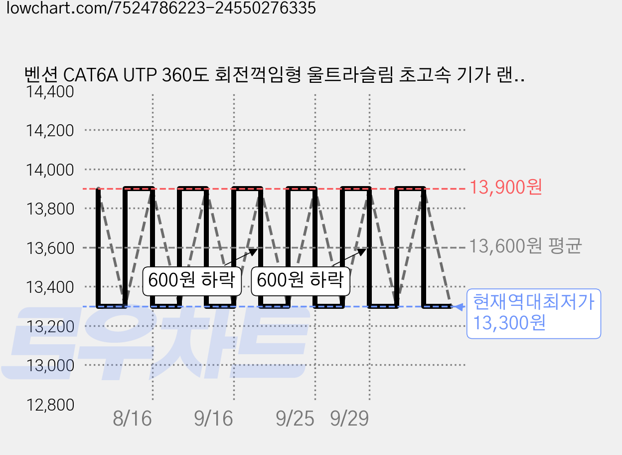 벤션 CAT6A UTP 360도 회전꺽임형 울트라슬림 초고속 기가 랜선 블랙 IBOB, 8m, 1개 가격 변동 차트, 현재가 13,300원, 역대최저가