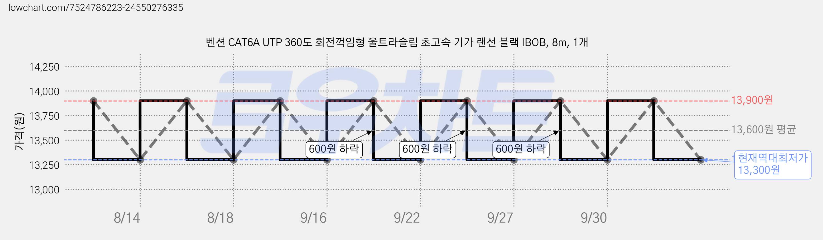 벤션 CAT6A UTP 360도 회전꺽임형 울트라슬림 초고속 기가 랜선 블랙 IBOB, 8m, 1개 가격 변동 차트, 현재가 13,300원, 역대최저가