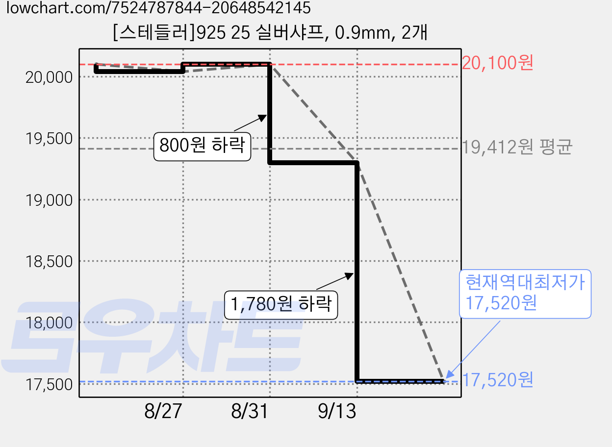 [스테들러]925 25 실버샤프, 0.9mm, 2개 가격 변동 차트, 현재가 17,520원, 역대최저가