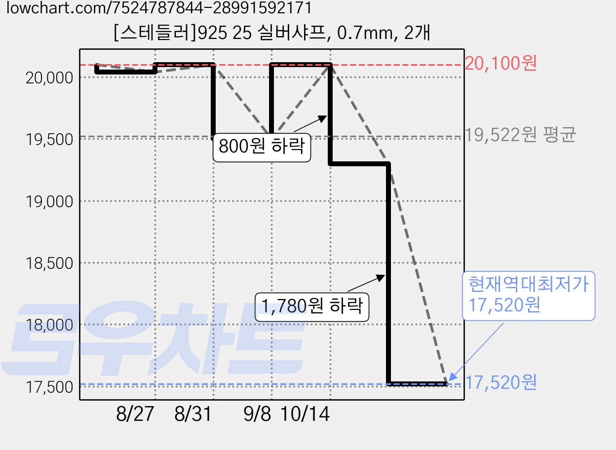 [스테들러]925 25 실버샤프, 0.7mm, 2개 가격 변동 차트, 현재가 17,520원, 역대최저가