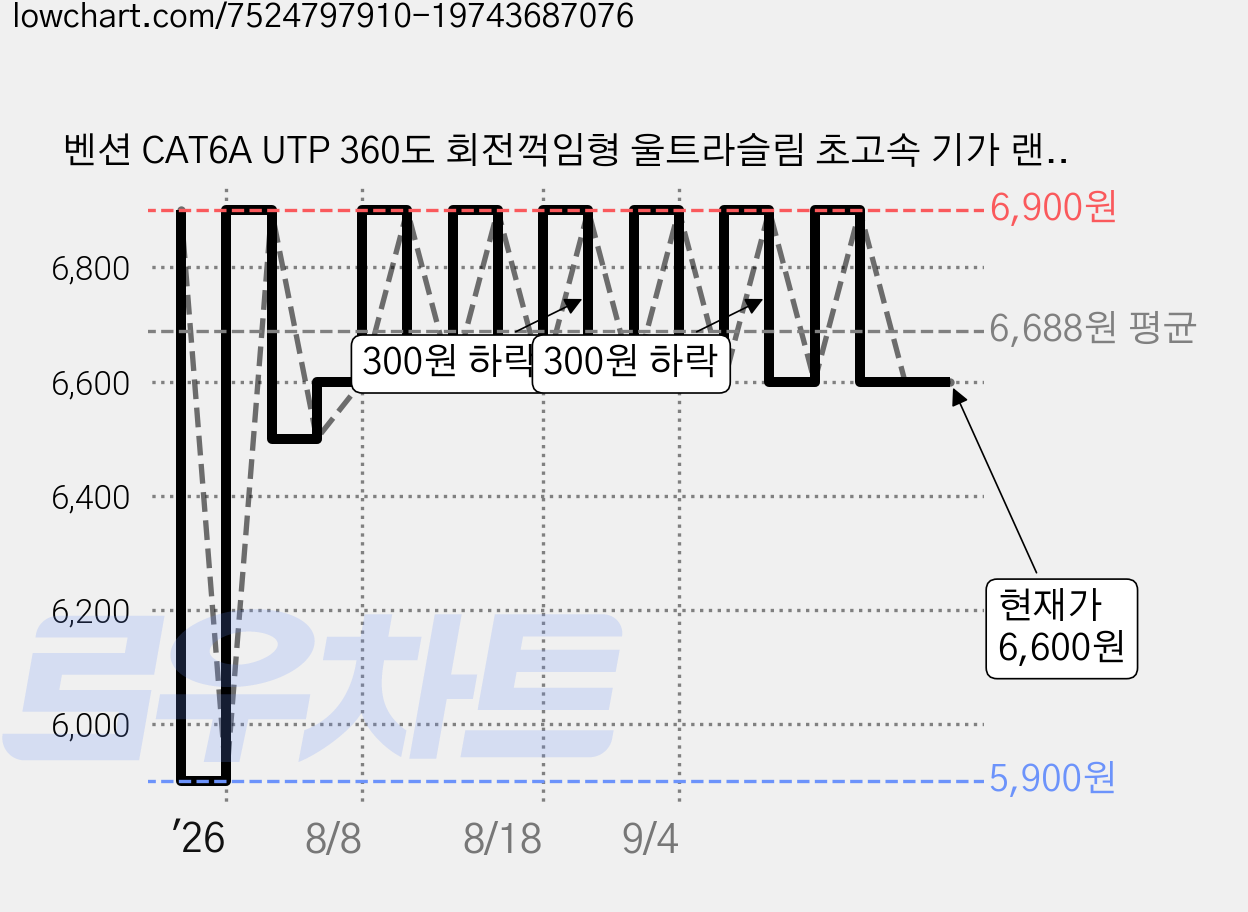 벤션 CAT6A UTP 360도 회전꺽임형 울트라슬림 초고속 기가 랜선 화이트 IBOW, 0.5m, 1개 가격 변동 차트, 현재가 6,600원, 관측 최저가 5,900원