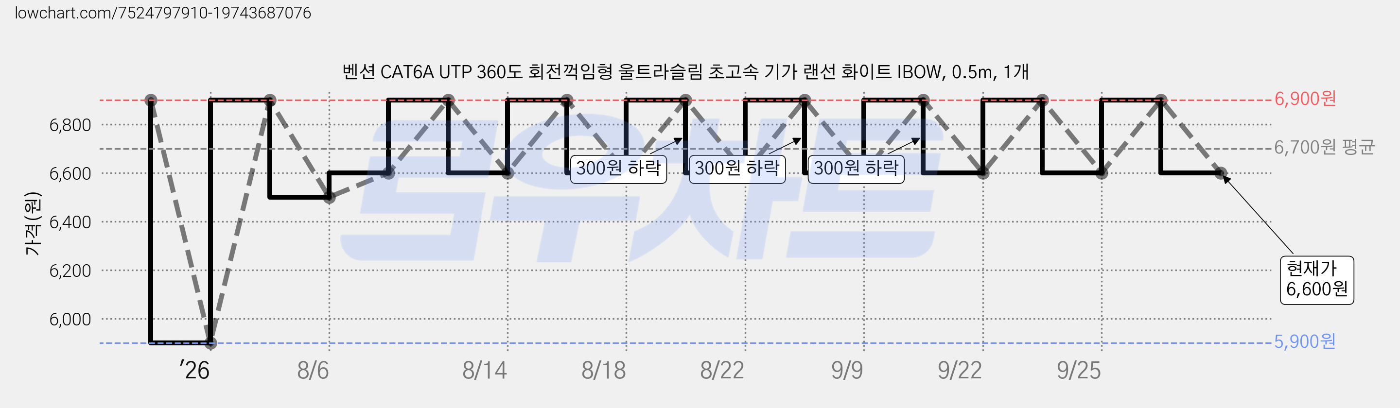 벤션 CAT6A UTP 360도 회전꺽임형 울트라슬림 초고속 기가 랜선 화이트 IBOW, 0.5m, 1개 가격 변동 차트, 현재가 6,600원, 관측 최저가 5,900원