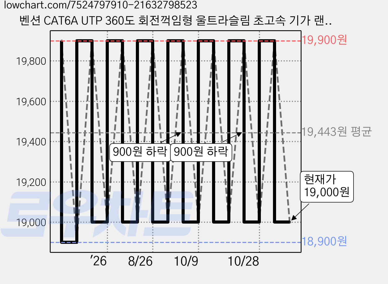 벤션 CAT6A UTP 360도 회전꺽임형 울트라슬림 초고속 기가 랜선 화이트 IBOW, 12m, 1개 가격 변동 차트, 현재가 19,000원, 관측 최저가 18,900원