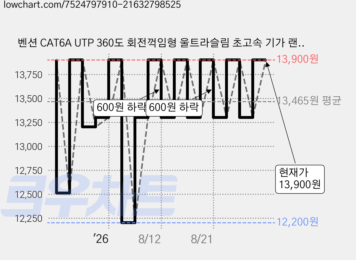 벤션 CAT6A UTP 360도 회전꺽임형 울트라슬림 초고속 기가 랜선 화이트 IBOW, 8m, 1개 가격 변동 차트, 현재가 13,300원, 관측 최저가 12,200원
