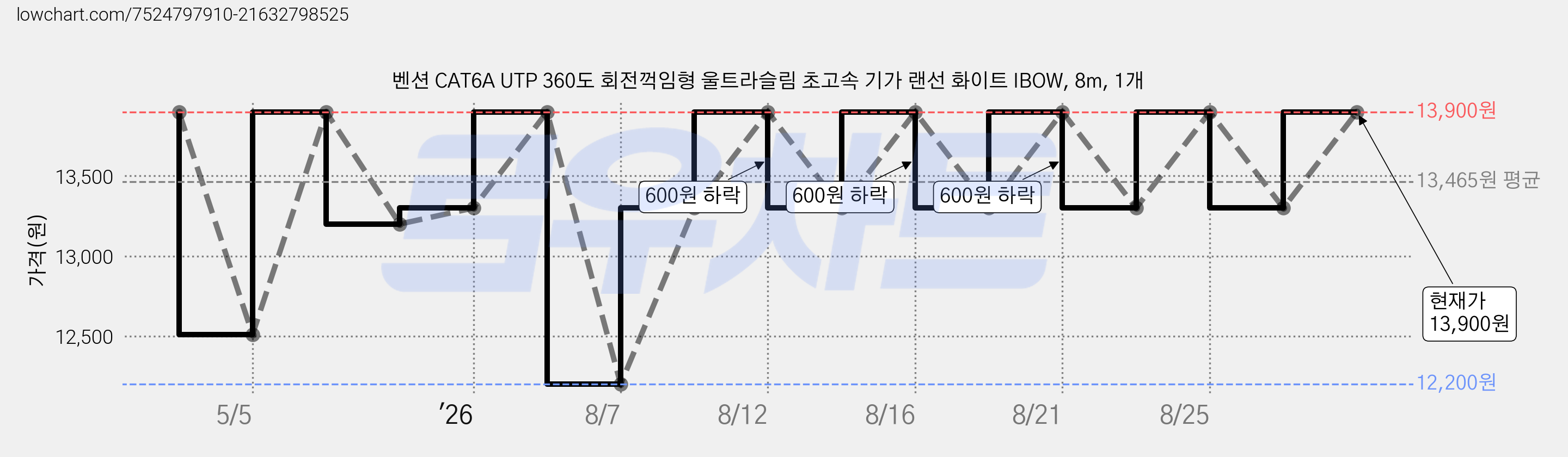 벤션 CAT6A UTP 360도 회전꺽임형 울트라슬림 초고속 기가 랜선 화이트 IBOW, 8m, 1개 가격 변동 차트, 현재가 13,300원, 관측 최저가 12,200원