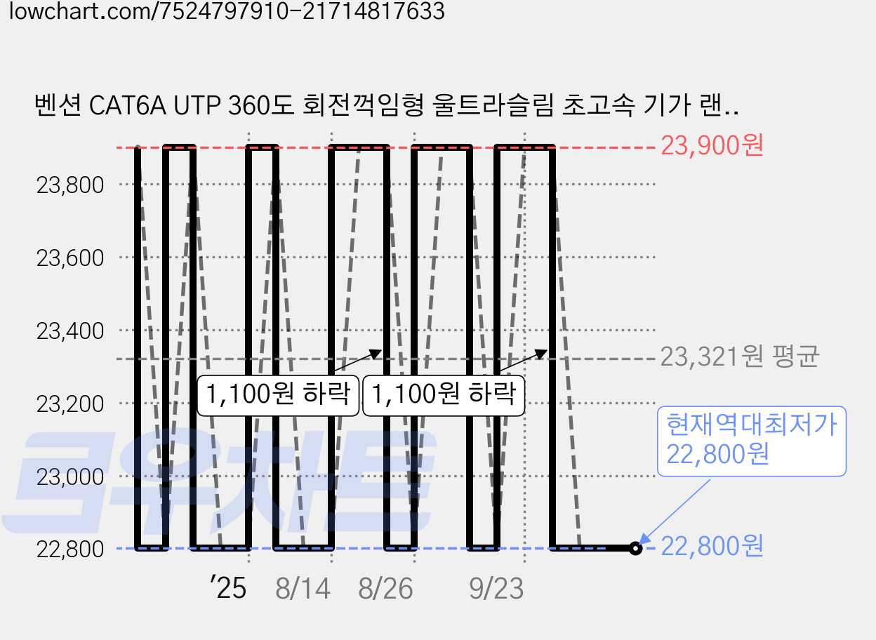벤션 CAT6A UTP 360도 회전꺽임형 울트라슬림 초고속 기가 랜선 화이트 IBOW, 15m, 1개 가격 변동 차트, 현재가 22,800원, 역대최저가
