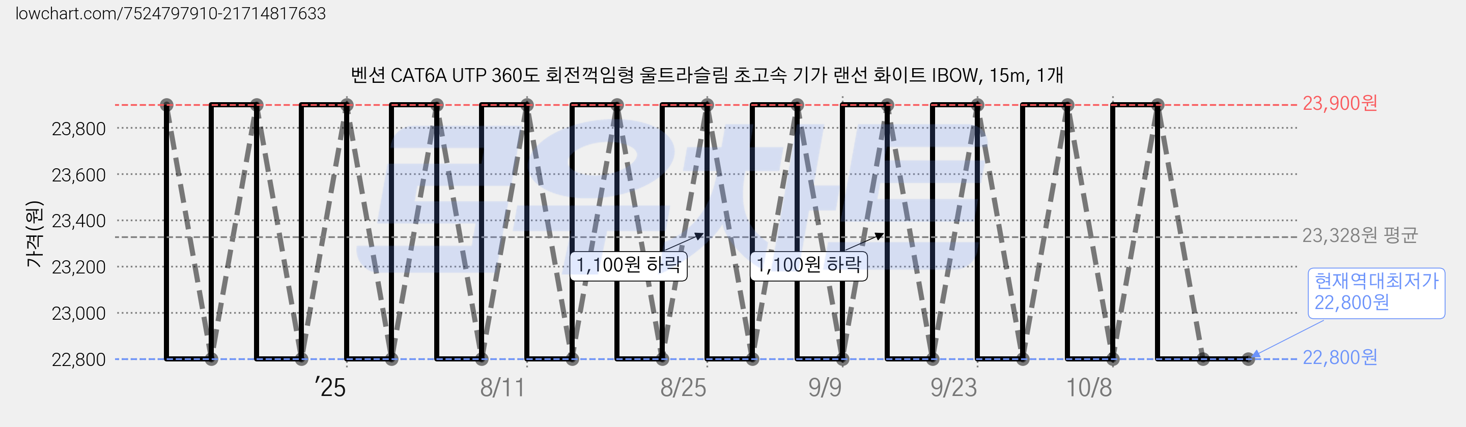 벤션 CAT6A UTP 360도 회전꺽임형 울트라슬림 초고속 기가 랜선 화이트 IBOW, 15m, 1개 가격 변동 차트, 현재가 22,800원, 역대최저가