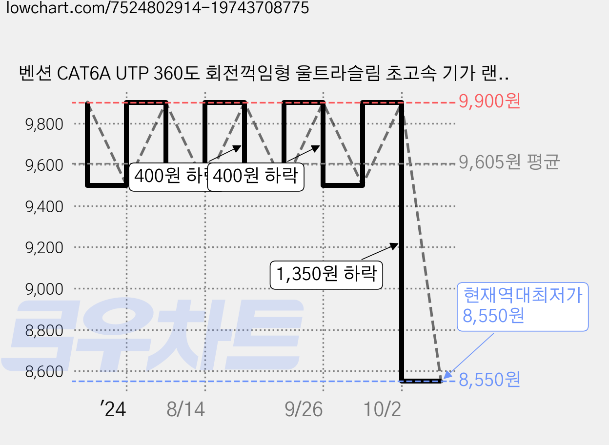 벤션 CAT6A UTP 360도 회전꺽임형 울트라슬림 초고속 기가 랜선 그레이 IBOH, 3m, 1개 가격 변동 차트, 현재가 8,550원, 역대최저가