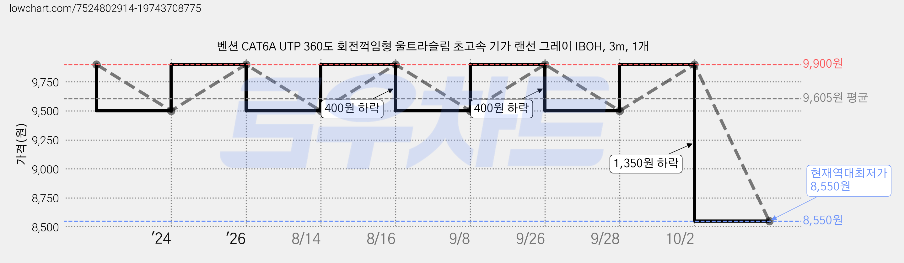 벤션 CAT6A UTP 360도 회전꺽임형 울트라슬림 초고속 기가 랜선 그레이 IBOH, 3m, 1개 가격 변동 차트, 현재가 8,550원, 역대최저가
