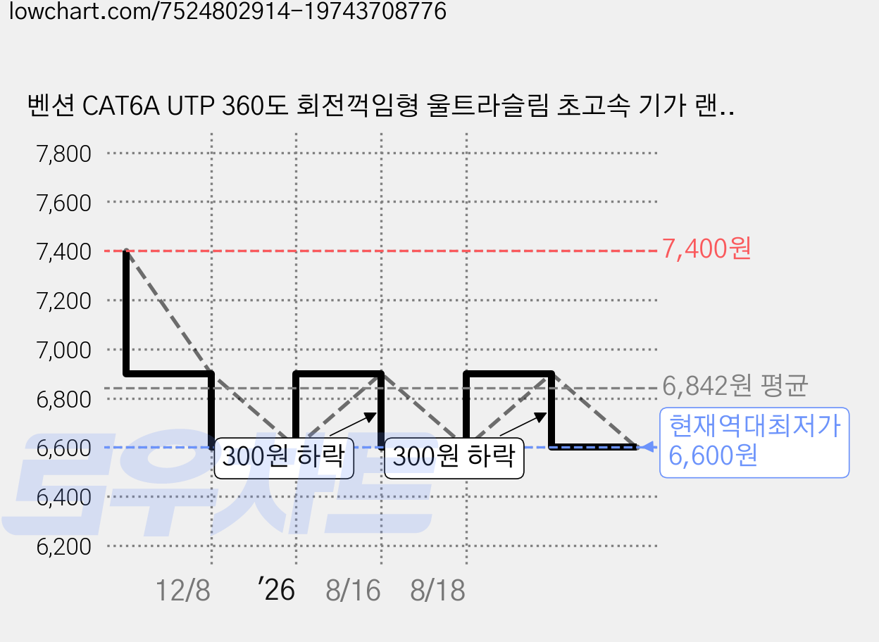 벤션 CAT6A UTP 360도 회전꺽임형 울트라슬림 초고속 기가 랜선 그레이 IBOH, 1m, 1개 가격 변동 차트, 현재가 6,600원, 역대최저가