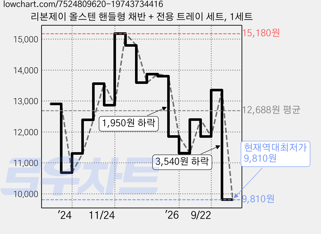 리본제이 올스텐 핸들형 채반 + 전용 트레이 세트, 1세트 가격 변동 차트, 현재가 10,900원, 관측 최저가 10,680원