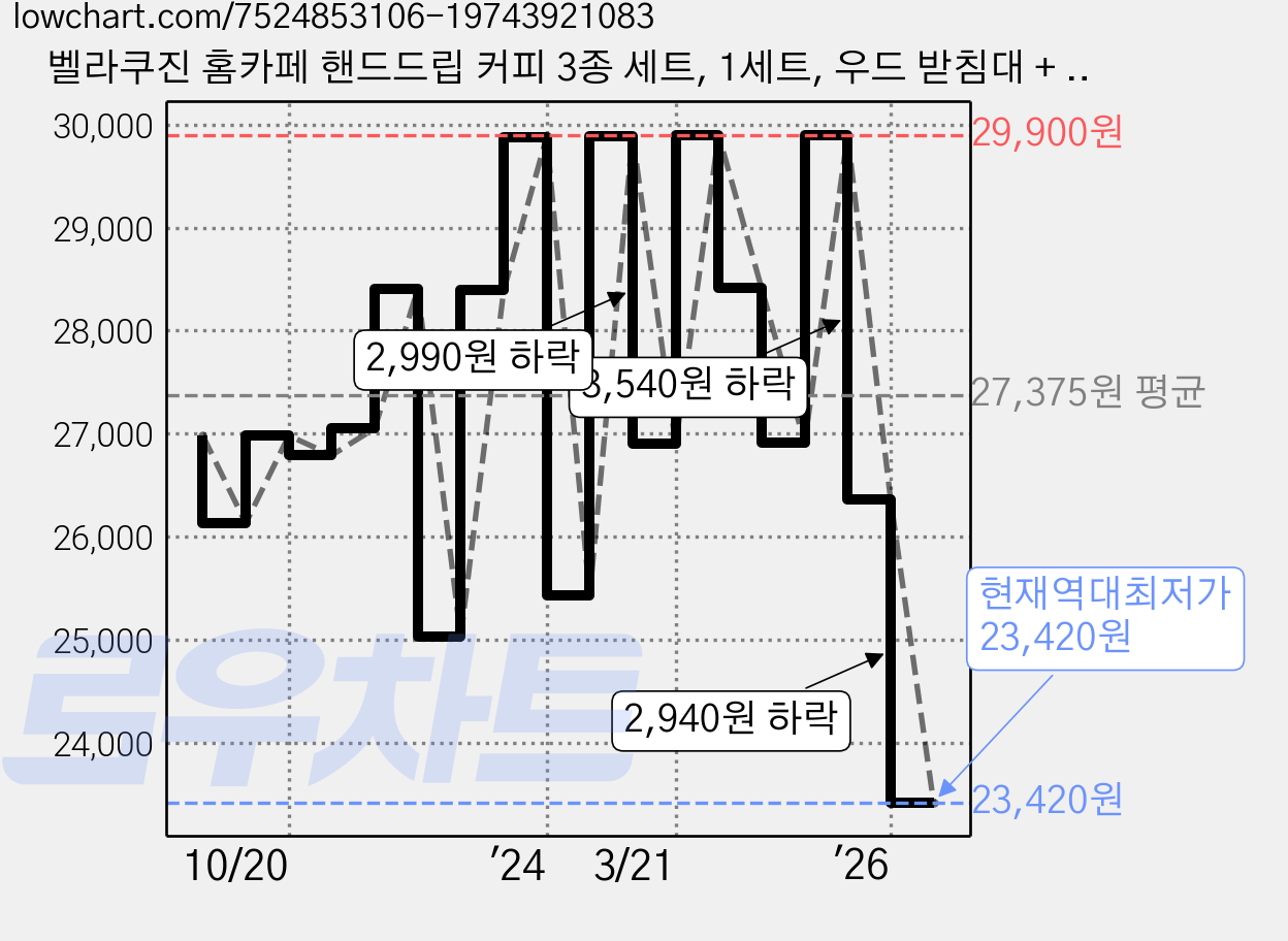벨라쿠진 홈카페 핸드드립 커피 3종 세트, 1세트, 우드 받침대 + 유리 드리퍼 + 커피 서버 + 드립포트, 600ml 가격 변동 차트, 현재가 23,420원, 역대최저가