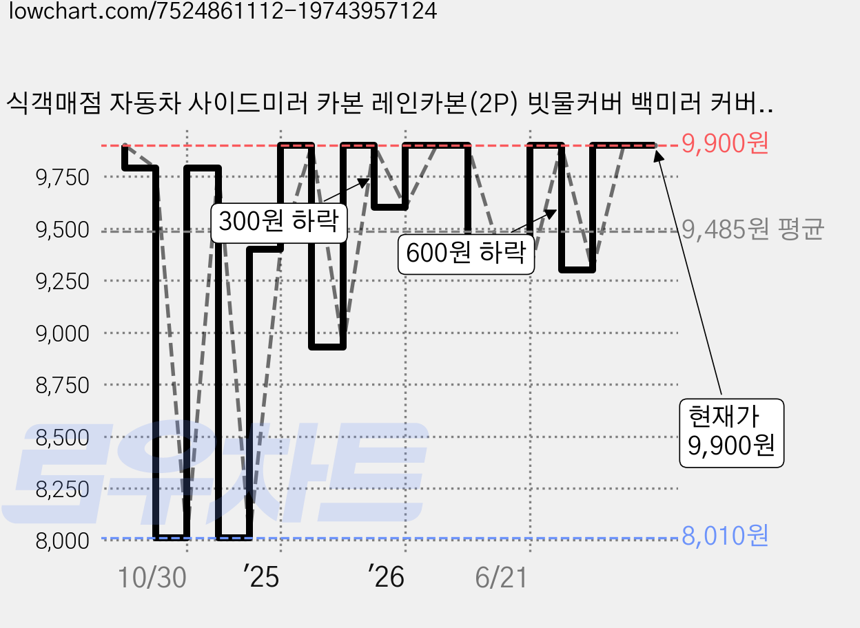 식객매점 자동차 사이드미러 카본 레인카본(2P) 빗물커버 백미러 커버 2P 귀여운 캐릭터 짱구엉덩이 캐릭터 사이드미러 빗물차단 가림막, 몬스터블랙, 2개 가격 변동 차트, 현재가 9,900원, 관측 최저가 8,010원