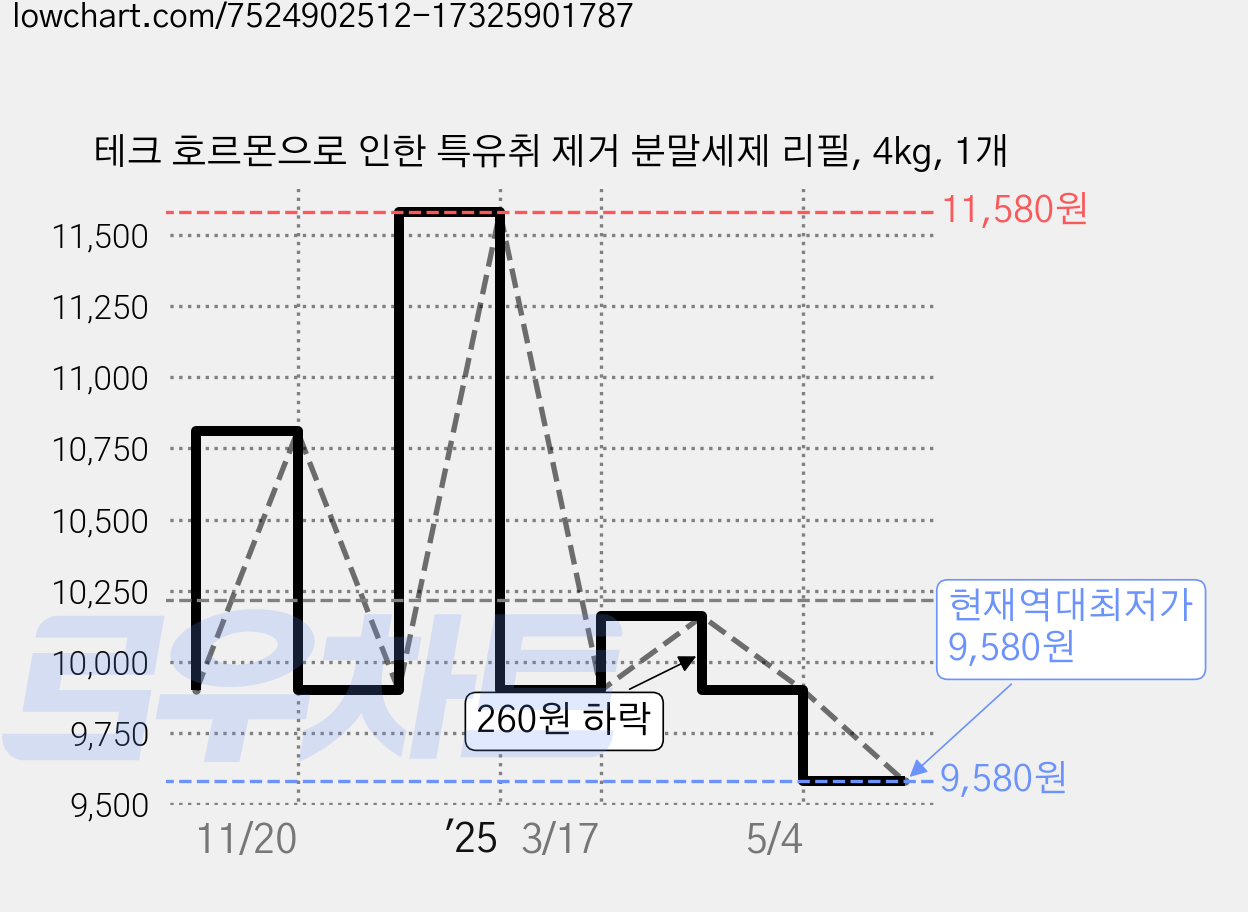 테크 호르몬으로 인한 특유취 제거 분말세제 리필, 4kg, 1개 가격 변동 차트, 현재가 9,580원, 역대최저가