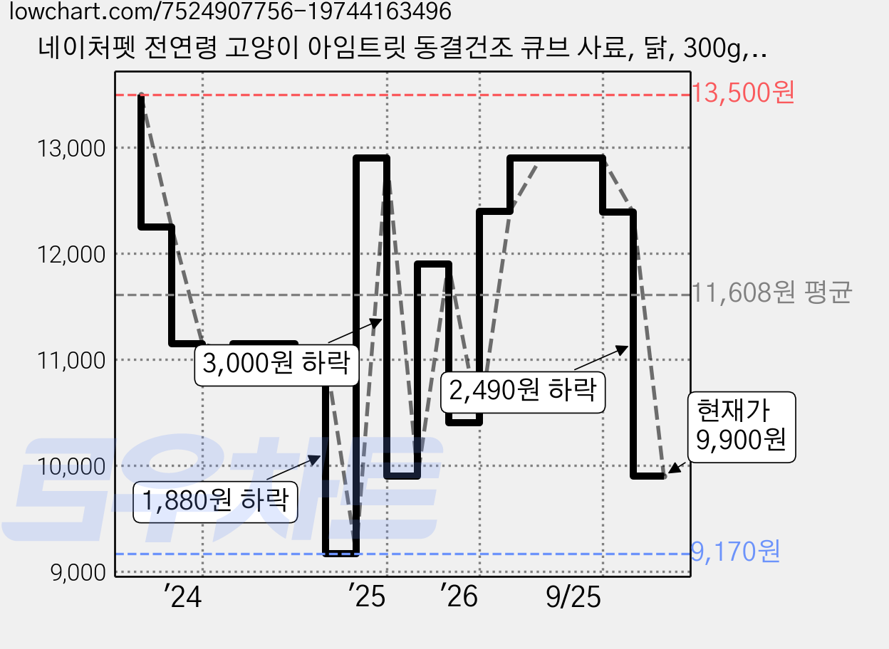 네이처펫 전연령 고양이 아임트릿 동결건조 큐브 사료, 닭, 300g, 1개 가격 변동 차트, 현재가 9,900원, 관측 최저가 9,170원