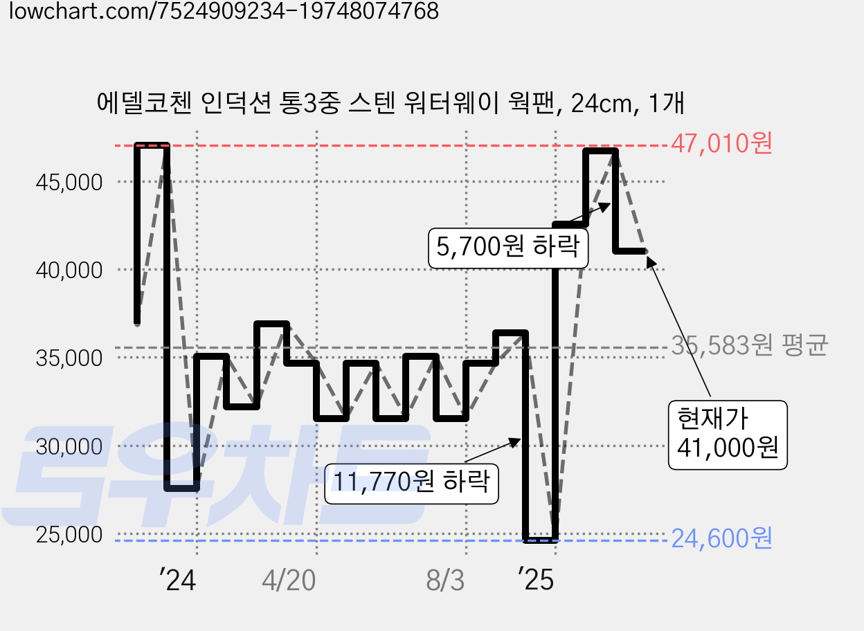 에델코첸 인덕션 통3중 스텐 워터웨이 웍팬, 24cm, 1개 가격 변동 차트, 현재가 41,000원, 관측 최저가 24,600원