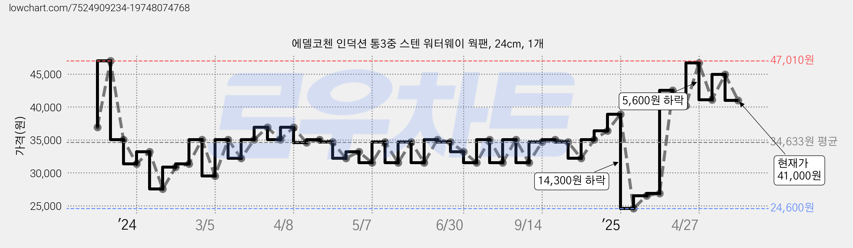 에델코첸 인덕션 통3중 스텐 워터웨이 웍팬, 24cm, 1개 가격 변동 차트, 현재가 41,000원, 관측 최저가 24,600원